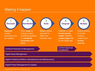 Making it happen
Drive reuse by
putting in place
incentives powered
by standards,
processes and
tools.
Scale a global
approach to
deliver the
business case.
Establish an end-
to-end service
model. Redefine
content approval
for the digital age.
Separate
content
production from
the creative.
Extend delivery
to include
external
content from
trusted
sources.
Content Production & Management
Content Approval
Acceleration
Digital Asset Management
Digital Publishing Platform (Development and Maintenance)
Digital Project Management & Insights
Copyright © 2015 Accenture All rights reserved. 12
1
Decouple
2
Standardize
3
Scale
4
Integrate
5
Multiply
 