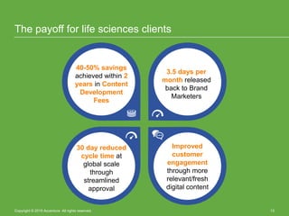 Improved
customer
engagement
through more
relevant/fresh
digital content
30 day reduced
cycle time at
global scale
through
streamlined
approval
3.5 days per
month released
back to Brand
Marketers
40-50% savings
achieved within 2
years in Content
Development
Fees
The payoff for life sciences clients
Copyright © 2015 Accenture All rights reserved. 13
 