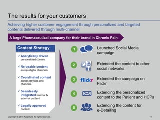 Copyright © 2015 Accenture All rights reserved. 14
The results for your customers
Achieving higher customer engagement through personalized and targeted
contents delivered through multi-channel
Content Strategy
 Analytically driven
personalized content
 Re-usable content
across digital channels
 Coordinated content
across devices and
channels
 Seamlessly
integrated internal &
external content
 Legally approved
content
1 Launched Social Media
campaign
2 Extended the content to other
social networks
3 Extended the campaign on
Flickr
4 Extending the personalized
content to the Patient and HCPs
5
Extending the content for
e-Detailing
A large Pharmaceutical company for their brand in Chronic Pain
Copyright © 2015 Accenture All rights reserved. 14
 