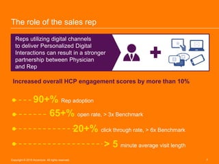 The role of the sales rep
Reps utilizing digital channels
to deliver Personalized Digital
Interactions can result in a stronger
partnership between Physician
and Rep
90+% Rep adoption
65+% open rate, > 3x Benchmark
20+% click through rate, > 6x Benchmark
> 5 minute average visit length
Increased overall HCP engagement scores by more than 10%
Copyright © 2015 Accenture All rights reserved. 7
 