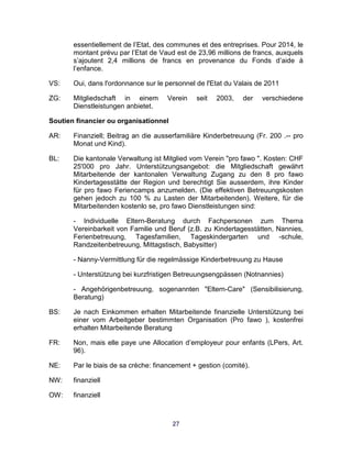 27
essentiellement de l’Etat, des communes et des entreprises. Pour 2014, le
montant prévu par l’Etat de Vaud est de 23,96 millions de francs, auxquels
s’ajoutent 2,4 millions de francs en provenance du Fonds d’aide à
l’enfance.
VS: Oui, dans l'ordonnance sur le personnel de l'Etat du Valais de 2011
ZG: Mitgliedschaft in einem Verein seit 2003, der verschiedene
Dienstleistungen anbietet.
Soutien financier ou organisationnel
AR: Finanziell; Beitrag an die ausserfamiliäre Kinderbetreuung (Fr. 200 .-- pro
Monat und Kind).
BL: Die kantonale Verwaltung ist Mitglied vom Verein "pro fawo ". Kosten: CHF
25'000 pro Jahr. Unterstützungsangebot: die Mitgliedschaft gewährt
Mitarbeitende der kantonalen Verwaltung Zugang zu den 8 pro fawo
Kindertagesstätte der Region und berechtigt Sie ausserdem, ihre Kinder
für pro fawo Feriencamps anzumelden. (Die effektiven Betreuungskosten
gehen jedoch zu 100 % zu Lasten der Mitarbeitenden). Weitere, für die
Mitarbeitenden kostenlo se, pro fawo Dienstleistungen sind:
- Individuelle Eltern-Beratung durch Fachpersonen zum Thema
Vereinbarkeit von Familie und Beruf (z.B. zu Kindertagesstätten, Nannies,
Ferienbetreuung, Tagesfamilien, Tageskindergarten und -schule,
Randzeitenbetreuung, Mittagstisch, Babysitter)
- Nanny-Vermittlung für die regelmässige Kinderbetreuung zu Hause
- Unterstützung bei kurzfristigen Betreuungsengpässen (Notnannies)
- Angehörigenbetreuung, sogenannten "Eltern-Care" (Sensibilisierung,
Beratung)
BS: Je nach Einkommen erhalten Mitarbeitende finanzielle Unterstützung bei
einer vom Arbeitgeber bestimmten Organisation (Pro fawo ), kostenfrei
erhalten Mitarbeitende Beratung
FR: Non, mais elle paye une Allocation d’employeur pour enfants (LPers, Art.
96).
NE: Par le biais de sa crèche: financement + gestion (comité).
NW: finanziell
OW: finanziell
 