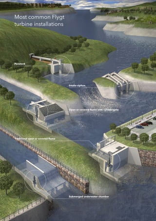 3
Most common Flygt
turbine installations
Penstock
Intake siphon
Open or covered flume with cylindergate
Traditional open or covered flume
Submerged underwater chamber
 