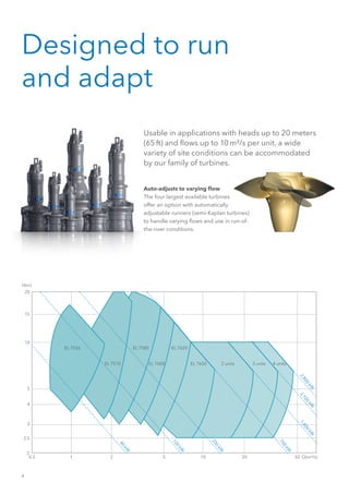 4
Usable in applications with heads up to 20 meters
(65  ft) and flows up to 10  m³/s per unit, a wide
variety of site conditions can be accommodated
by our family of turbines.
Designed to run
and adapt
Auto-adjusts to varying flow
The four largest available turbines
offer an option with automatically
adjustable runners (semi-Kaplan turbines)
to handle varying flows and use in run-of-
the-river conditions.
20
H(m)
15
10
5
4
3
2.5
2
0.5 1 2 5 Q (m³/s)10 20 50
2,800
kW
2,100
kW
1,400
kW
700
kW
200
kW
100
kW
40
kW
EL 7556
EL 7570
EL 7585
EL 7600
EL 7620
EL 7650 2 units 3 units 4 units
 