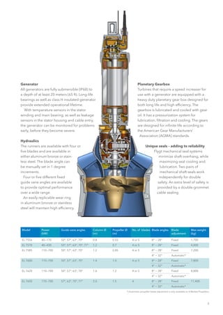 5
Model Power
(kW)
Guide vane angles Column Ø
(m)
Propeller Ø
(m)
No. of blades Blade angles Blade
adjustment
Max weight
(kg)
EL 7556 40—170 50°, 57°, 63°, 70° 0.8 0.55 4 or 5 8° ~ 28° Fixed 1,700
EL 7570 40—430 50°, 57°, 63°, 70°, 77° 1.2 0.7 4 or 5 8° ~ 28° Fixed 4,000
EL 7585 110—700 50°, 57°, 63°, 70° 1.2 0.85 4 or 5 8° ~ 28° Fixed 7,200
4° ~ 32° Automatic*
EL 7600 110—700 50°, 57°, 63°, 70° 1.4 1.0 4 or 5 8° ~ 28° Fixed 7,800
4° ~ 32° Automatic*
EL 7620 110—700 50°, 57°, 63°, 70° 1.6 1.2 4 or 5 8° ~ 28° Fixed 8,800
4° ~ 32° Automatic*
EL 7650 170—700 57°, 63°, 70°, 77° 2.0 1.5 4 8° ~ 28° Fixed 11,400
4° ~ 32° Automatic*
*) Automatic propeller blade adjustment is only available on 4 Bladed Propellers.
Generator
All generators are fully submersible (IP68) to
a depth of at least 20 meters (65 ft). Long-life
bearings as well as class H insulated generator
provide extended operational lifetime.
  With temperature sensors in the stator
winding and main bearing, as well as leakage
sensors in the stator housing and cable entry,
the generator can be monitored for problems
early, before they become severe.
Hydraulics
The runners are available with four or
five blades and are available in
either aluminum bronze or stain-
less steel. The blade angle can
be manually set in 1 degree
increments.
Four or five different fixed
guide vane angles are available
to provide optimal performance
over a wide range.
An easily replicable wear ring
in aluminum bronze or stainless
steel will maintain high efficiency.
Planetary Gearbox
Turbines that require a speed increaser for
use with a generator are equipped with a
heavy duty planetary gear box designed for
both long life and high efficiency. The
gearbox is lubricated and cooled with gear
oil. It has a pressurization system for
lubrication, filtration and cooling. The gears
are designed for infinite life according to
the American Gear Manufacturers’
Association (AGMA) standards.
Unique seals – adding to reliability
Flygt mechanical seal systems
minimize shaft overhang, while
maximizing seal cooling and
lubrication. Two pairs of
mechanical shaft seals work
independently for double
safety. An extra level of safety is
provided by a double-grommet
cable sealing.
 