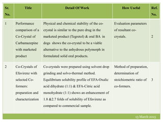 13 March 2015
11
Sr.
No.
Title Detail Of Work How Useful Ref.
No.
1 Performance
comparison of a
Co-Crystal of
Carbamazepine
with marketed
product
Physical and chemical stability of the co-
crystal is similar to the pure drug in the
marketed product (Tegretol) & oral BA in
dogs shows the co-crystal to be a viable
alternative to the anhydrous polymorph in
formulated solid oral products.
Evaluation parameters
of resultant co-
crystals. 2
2 Co-Crystals of
Efavirenz with
selected Co-
formers:
preparation and
characterization
Co-crystals were prepared using solvent drop
grinding and solvo-thermal method.
Equilibrium solubility profile of EFA-Oxalic
acid dihydrate (1:1) & EFA-Citric acid
monohydrate (1:1) shows an enhancement of
1.8 &2.7 folds of solubility of Efavirenz as
compared to commercial sample.
Method of preparation,
determination of
stoichiometric ratio of
co-formers.
3
 