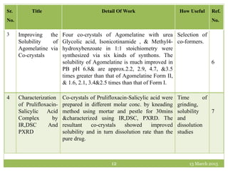 13 March 201512
3 Improving the
Solubility of
Agomelatine via
Co-crystals
Four co-crystals of Agomelatine with urea
Glycolic acid, Isonicotinamide , & Methyl4-
hydroxybenzoate in 1:1 stoichiometry were
synthesized via six kinds of synthons. The
solubility of Agomelatine is much improved in
PB pH 6.8& are approx.2.2, 2.9, 4.7, &3.5
times greater than that of Agomelatine Form II,
& 1.6, 2.1, 3.4&2.5 times than that of Form I.
Selection of
co-formers.
6
4 Characterization
of Prulifloxacin-
Salicylic Acid
Complex by
IR,DSC And
PXRD
Co-crystals of Prulifloxacin-Salicylic acid were
prepared in different molar conc. by kneading
method using mortar and pestle for 30mins
&characterized using IR,DSC, PXRD. The
resultant co-crystals showed improved
solubility and in turn dissolution rate than the
pure drug.
Time of
grinding,
solubility
and
dissolution
studies
7
Sr.
No.
Title Detail Of Work How Useful Ref.
No.
 