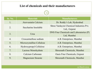 List of chemicals and their manufacturers
13 March 2015
19
Sr. No. Materials Manufacturers
1. Atorvastatin Calcium Dr. Reddy’s Lab, Hyderabad
2. Saccharine Insoluble
Shree Vardayini Chemical Industries Pvt.
Ltd., Gujarat
3. Urea
DNS Fine Chemicals and Laboratories (P)
Ltd, Mumbai
4. Croscarmellose sodium A.B. Enterprises, Mumbai
5. Microcrystalline Cellulose A.B. Enterprises, Mumbai
6. Hydroxypropyl Cellulose A.B. Enterprises, Mumbai
7. Lactose Monohydrate Shreenath Chemicals, Mumbai
8. Calcium Carbonate Oasis Fine Chemicals, Gujarat
9. Magnesium Stearate Shreenath Chemicals, Mumbai
 