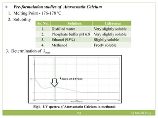 13 March 201523
 Pre-formulation studies of Atorvastatin Calcium
1. Melting Point - 176-178 ºC
2. Solubility
3. Determination of λmax
Sr. No. Solution Inference
1. Distilled water Very slightly soluble
2. Phosphate buffer pH 6.8 Very slightly soluble
3. Ethanol (95%) Slightly soluble
4. Methanol Freely soluble
Fig1- UV spectra of Atorvastatin Calcium in methanol
 