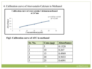 13 March 201524
Sr. No. Conc.(µg) Absorbance
1 5 0.1328
2 10 0.267
3 15 0.4969
4 20 0.5033
5 25 0.6091
4. Calibration curve of Atorvastatin Calcium in Methanol
Fig2- Calibration curve of ATC in methanol
 