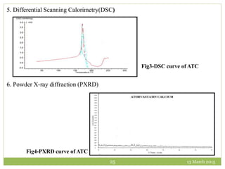 13 March 201525
5. Differential Scanning Calorimetry(DSC)
6. Powder X-ray diffraction (PXRD)
Fig3-DSC curve of ATC
Fig4-PXRD curve of ATC
 
