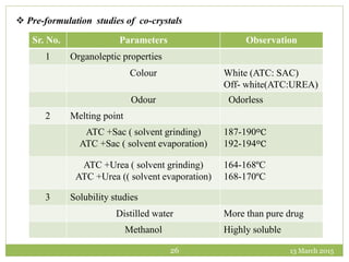 13 March 201526
 Pre-formulation studies of co-crystals
Sr. No. Parameters Observation
1 Organoleptic properties
Colour White (ATC: SAC)
Off- white(ATC:UREA)
Odour Odorless
2 Melting point
ATC +Sac ( solvent grinding)
ATC +Sac ( solvent evaporation)
187-190ºC
192-194ºC
ATC +Urea ( solvent grinding)
ATC +Urea (( solvent evaporation)
164-168ºC
168-170ºC
3 Solubility studies
Distilled water More than pure drug
Methanol Highly soluble
 