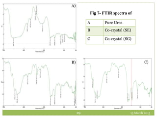 13 March 201529
A Pure Urea
B Co-crystal (SE)
C Co-crystal (SG)
A)
B) C)
Fig 7- FTIR spectra of
 