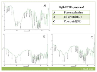 13 March 201531
A Pure saccharine
B Co-crystal(SG)
C Co-crystal(SE)
Fig8- FTIR spectra of
A)
B) C)
 