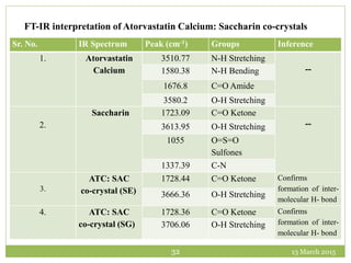 13 March 201532
Sr. No. IR Spectrum Peak (cm-1) Groups Inference
1. Atorvastatin
Calcium
3510.77 N-H Stretching
--1580.38 N-H Bending
1676.8 C=O Amide
3580.2 O-H Stretching
2.
Saccharin 1723.09 C=O Ketone
--3613.95 O-H Stretching
1055 O=S=O
Sulfones
1337.39 C-N
3.
ATC: SAC
co-crystal (SE)
1728.44 C=O Ketone Confirms
formation of inter-
molecular H- bond
3666.36 O-H Stretching
4. ATC: SAC
co-crystal (SG)
1728.36 C=O Ketone Confirms
formation of inter-
molecular H- bond
3706.06 O-H Stretching
FT-IR interpretation of Atorvastatin Calcium: Saccharin co-crystals
 