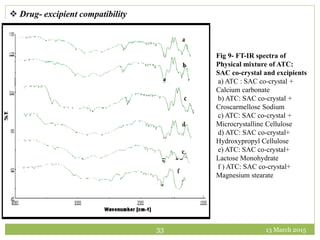 13 March 201533
 Drug- excipient compatibility
Fig 9- FT-IR spectra of
Physical mixture of ATC:
SAC co-crystal and excipients
a) ATC : SAC co-crystal +
Calcium carbonate
b) ATC: SAC co-crystal +
Croscarmellose Sodium
c) ATC: SAC co-crystal +
Microcrystalline Cellulose
d) ATC: SAC co-crystal+
Hydroxypropyl Cellulose
e) ATC: SAC co-crystal+
Lactose Monohydrate
f ) ATC: SAC co-crystal+
Magnesium stearate
 