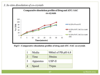 13 March 201537
1 Media 900ml of PB pH 6.8
2 Time 30mins
3 Apparatus USP-II
4 Speed 75rpm
3. In-vitro dissolution of co-crystals
Fig13 - Comparative dissolution profiles of drug and ATC: SAC co-crystals
 