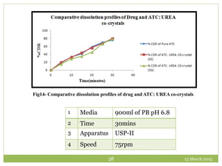 13 March 201538
1 Media 900ml of PB pH 6.8
2 Time 30mins
3 Apparatus USP-II
4 Speed 75rpm
Fig14- Comparative dissolution profiles of drug and ATC: UREA co-crystals
 