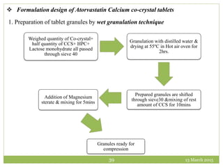 13 March 201539
 Formulation design of Atorvastatin Calcium co-crystal tablets
1. Preparation of tablet granules by wet granulation technique
Weighed quantity of Co-crystal+
half quantity of CCS+ HPC+
Lactose monohydrate all passed
through sieve 40
Granulation with distilled water &
drying at 55ºC in Hot air oven for
2hrs.
Prepared granules are shifted
through sieve30 &mixing of rest
amount of CCS for 10mins
Addition of Magnesium
sterate & mixing for 5mins
Granules ready for
compression
 