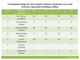 13 March 201541
Sr. No. Ingredients
(mg/tablet)
F1 F2 F3 F4
1. ATC: Sac co-
crystal(SE)
20 20 20 20
2. Croscarmellose
Sodium
3 6 3 6
3. Microcrystalline
Cellulose
50 50 50 50
4. Hydroxypropyl
Cellulose
4 10 10 4
5. Lactose
Monohydrate
120 111 120 111
6. Calcium
Carbonate
1 1 1 1
7. Magnesium
Stearate
2 2 2 2
Formulation design for Atorvastatin Calcium: Saccharine co-crystal
(Solvent evaporation technique) tablets
 