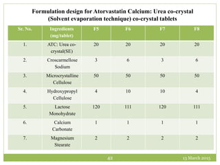 13 March 201542
Sr. No. Ingredients
(mg/tablet)
F5 F6 F7 F8
1. ATC: Urea co-
crystal(SE)
20 20 20 20
2. Croscarmellose
Sodium
3 6 3 6
3. Microcrystalline
Cellulose
50 50 50 50
4. Hydroxypropyl
Cellulose
4 10 10 4
5. Lactose
Monohydrate
120 111 120 111
6. Calcium
Carbonate
1 1 1 1
7. Magnesium
Stearate
2 2 2 2
Formulation design for Atorvastatin Calcium: Urea co-crystal
(Solvent evaporation technique) co-crystal tablets
 