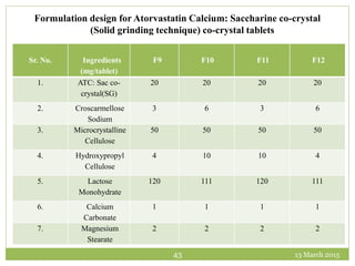 13 March 201543
Sr. No. Ingredients
(mg/tablet)
F9 F10 F11 F12
1. ATC: Sac co-
crystal(SG)
20 20 20 20
2. Croscarmellose
Sodium
3 6 3 6
3. Microcrystalline
Cellulose
50 50 50 50
4. Hydroxypropyl
Cellulose
4 10 10 4
5. Lactose
Monohydrate
120 111 120 111
6. Calcium
Carbonate
1 1 1 1
7. Magnesium
Stearate
2 2 2 2
Formulation design for Atorvastatin Calcium: Saccharine co-crystal
(Solid grinding technique) co-crystal tablets
 