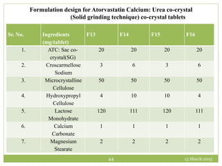 13 March 201544
Sr. No. Ingredients
(mg/tablet)
F13 F14 F15 F16
1. ATC: Sac co-
crystal(SG)
20 20 20 20
2. Croscarmellose
Sodium
3 6 3 6
3. Microcrystalline
Cellulose
50 50 50 50
4. Hydroxypropyl
Cellulose
4 10 10 4
5. Lactose
Monohydrate
120 111 120 111
6. Calcium
Carbonate
1 1 1 1
7. Magnesium
Stearate
2 2 2 2
Formulation design for Atorvastatin Calcium: Urea co-crystal
(Solid grinding technique) co-crystal tablets
 