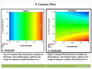 13 March 201545
 Contour Plots
Fig-15 -Contour Plot of factorial variables on
Hardness. The shaded region indicates the
range of response variable Hardness (Y2)
Fig16 - Contour Plot of factorial variables on
Drug Release. The shaded region indicates the
range of response variable, Drug Release (Y1)
 