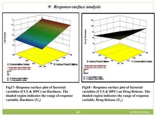 13 March 201546
 Response-surface analysis
Fig17- Response surface plot of factorial
variables (CCS & HPC) on Hardness. The
shaded region indicates the range of response
variable, Hardness (Y2)
Fig18 - Response surface plot of factorial
variables (CCS & HPC) on Drug Release. The
shaded region indicates the range of response
variable, Drug Release (Y1)
 