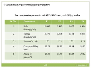 13 March 201548
 Evaluation of precompression parameters
Sr. No. Parameters F1 F2 F3 F4
1 Bulk
density(g/ml)
0.465 0.482 0.477 0.496
2 Tapped
density(g/ml)
0.570 0.595 0.582 0.611
3 Hausner’s ratio 1.23 1.23 1.22 1.23
4 Compressibility
index
19.29 18.99 18.04 18.82
5 Angle of
repose(º)
28.81 31.46 29.24 30.52
Pre compression parameters of ATC: SAC co-crystal (SE) granules
 