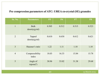13 March 201549
Sr. No. Parameters F5 F6 F7 F8
1 Bulk
density(g/ml)
0.505 0.512 0.515 0.523
2 Tapped
density(g/ml)
0.610 0.630 0.612 0.621
3 Hausner’s ratio 1.22 1.11 1.18 1.18
4 Compressibility
index
18.03 16.33 15.84 15.78
5 Angle of
repose(º)
30.96 33.02 31.38 29.68
Pre compression parameters of ATC: UREA co-crystal (SE) granules
 