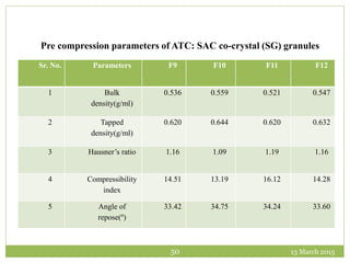 13 March 201550
Sr. No. Parameters F9 F10 F11 F12
1 Bulk
density(g/ml)
0.536 0.559 0.521 0.547
2 Tapped
density(g/ml)
0.620 0.644 0.620 0.632
3 Hausner’s ratio 1.16 1.09 1.19 1.16
4 Compressibility
index
14.51 13.19 16.12 14.28
5 Angle of
repose(º)
33.42 34.75 34.24 33.60
Pre compression parameters of ATC: SAC co-crystal (SG) granules
 