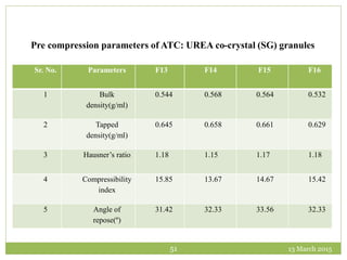 13 March 201551
Sr. No. Parameters F13 F14 F15 F16
1 Bulk
density(g/ml)
0.544 0.568 0.564 0.532
2 Tapped
density(g/ml)
0.645 0.658 0.661 0.629
3 Hausner’s ratio 1.18 1.15 1.17 1.18
4 Compressibility
index
15.85 13.67 14.67 15.42
5 Angle of
repose(º)
31.42 32.33 33.56 32.33
Pre compression parameters of ATC: UREA co-crystal (SG) granules
 