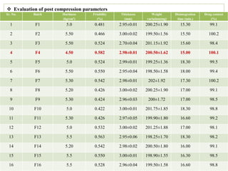 13 March 201552
 Evaluation of post compression parameters
Sr. No. Batch Hardness
(kg/cm2)
Friability
(%)
Thickness
(mm)
Weight
variation(mg)
Disintegration
time (min.)
Drug content
(%)
1 F1 5.0 0.481 2.95±0.01 200.25±1.90 15.30 99.1
2 F2 5.50 0.466 3.00±0.02 199.50±1.56 15.50 100.2
3 F3 5.50 0.524 2.70±0.04 201.15±1.92 15.60 98.4
4 F4 4.50 0.582 2.98±0.01 200.50±1.62 15.00 100.1
5 F5 5.0 0.524 2.99±0.01 199.25±1.36 18.30 99.5
6 F6 5.50 0.550 2.95±0.04 198.50±1.58 18.00 99.4
7 F7 5.30 0.542 2.98±0.01 202±1.92 17.30 100.2
8 F8 5.20 0.426 3.00±0.02 200.25±1.90 17.00 99.1
9 F9 5.30 0.424 2.96±0.03 200±1.72 17.00 98.5
10 F10 5.0 0.422 3.00±0.01 201.75±1.85 18.30 98.8
11 F11 5.30 0.426 2.97±0.05 199.90±1.80 16.60 99.2
12 F12 5.0 0.532 3.00±0.02 201.25±1.88 17.00 98.1
13 F13 5.5 0.563 2.95±0.06 198.25±1.70 18.30 98.2
14 F14 5.20 0.542 2.98±0.02 200.50±1.80 16.00 99.1
15 F15 5.5 0.550 3.00±0.01 198.90±1.55 16.30 98.5
16 F16 5.5 0.528 2.96±0.04 199.50±1.58 16.60 98.8
 