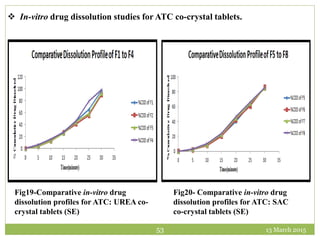 13 March 201553
 In-vitro drug dissolution studies for ATC co-crystal tablets.
Fig19-Comparative in-vitro drug
dissolution profiles for ATC: UREA co-
crystal tablets (SE)
Fig20- Comparative in-vitro drug
dissolution profiles for ATC: SAC
co-crystal tablets (SE)
 