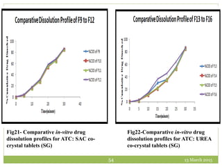 13 March 201554
Fig22-Comparative in-vitro drug
dissolution profiles for ATC: UREA
co-crystal tablets (SG)
Fig21- Comparative in-vitro drug
dissolution profiles for ATC: SAC co-
crystal tablets (SG)
 