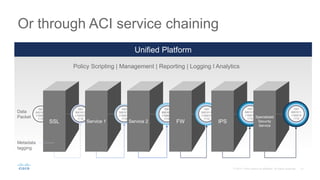 Unified Platform
Or through ACI service chaining
Data
Packet
1001
0001011
1100010
1110
1001
0001011
1100010
1110
1001
0001011
1100010
1110
1001
0001011
1100010
1110
1001
0001011
1100010
1110
1001
0001011
1100010
1110
1001
0001011
1100010
1110
SSL
Metadata
tagging
Service 1 Service 2 FW IPS
Specialized
Security
Service
Policy Scripting | Management | Reporting | Logging ꞁ Analytics
 