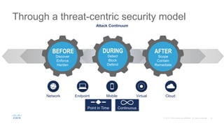 BEFORE
Discover
Enforce
Harden
AFTER
Scope
Contain
Remediate
Attack Continuum
Network Endpoint Mobile Virtual Cloud
Detect
Block
Defend
DURING
Through a threat-centric security model
Point in Time Continuous
 