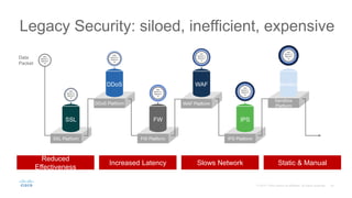 1001
00010111
10001011
10
1001
00010111
10001011
10
1001
00010111
10001011
10
1001
00010111
10001011
10
1001
00010111
10001011
10
Legacy Security: siloed, inefficient, expensive
Data
Packet
1001
00010111
10001011
10
/
1001
00010111
10001011
10
DDoS Platform
SSL Platform FW Platform
WAF Platform
IPS Platform
Sandbox
Platform
SSL
DDoS WAF
FW IPS
Sandbox
Reduced
Effectiveness
Increased Latency Slows Network Static & Manual
 