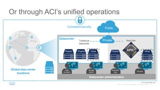Or through ACI’s unified operations
Global data center
locations
Traditional
datacenter
Next Gen
APIC*
Private
VirtualPhysical VirtualPhysicalPhysical
Datacenter administration
Public
Datacenter
Consistent security
Data
Architect
Storage
Admin
Business
App DevOps
*ACI functionality only
 