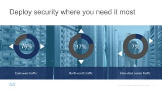 Deploy security where you need it most
East-west traffic
76%
North-south traffic
17%
Inter-data center traffic
7%
 