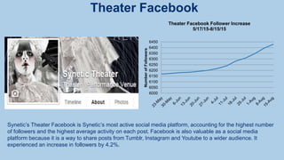 Theater Facebook
Synetic’s Theater Facebook is Synetic’s most active social media platform, accounting for the highest number
of followers and the highest average activity on each post. Facebook is also valuable as a social media
platform because it is a way to share posts from Tumblr, Instagram and Youtube to a wider audience. It
experienced an increase in followers by 4.2%.
6000
6050
6100
6150
6200
6250
6300
6350
6400
6450
NumberofFollowers
Theater Facebook Follower Increase
5/17/15-8/15/15
 