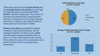 These two graphs show the total activity and
the average amount of activity on each type
of Tweet during the period from 5/17/15 –
8/15/15. Activity is measured in the number of
favorites and retweets that a tweet receives.
Activity on retweets are not included because
the activity is based on the original tweets of
other users and not Synetic’s Twitter.
Photos and videos generated the highest
interaction rate across post types, with an
average interaction of 3.83 per post. Links
had the lowest average interaction rate per
post (1.4). Part of the reason for this may be
the Do More 24 posts, which generated a lot of
posts with links, but did not garner many
interactions.
51%45%
4%
Twitter Activity by Post Type
5/17/15 – 8/15/15
Link
Photo/Video
Text
1.4
3.83
2
0
0.5
1
1.5
2
2.5
3
3.5
4
4.5
Link Photo/video Text
Average Twitter Interactions by Post Type
5/17/15 – 8/15/15
 