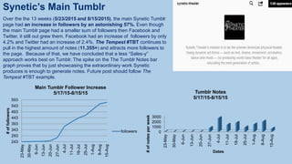Synetic’s Main Tumblr
Over the the 13 weeks (5/23/2015 and 8/15/2015), the main Synetic Tumblr
page had an increase in followers by an astonishing 57%. Even though
the main Tumblr page had a smaller sum of followers then Facebook and
Twitter, it still out grew them. Facebook had an increase of followers by only
4.2% and Twitter had an increase of 2.4%. The Tempest #TBT continues to
pull in the highest amount of notes (11,355+) and attracts more followers to
the page. Because of that, we have concluded that a less “Sales-y”
approach works best on Tumblr. The spike on the The Tumblr Notes bar
graph proves that by just showcasing the extraordinary work Synetic
produces is enough to generate notes. Future post should follow The
Tempest #TBT example.
243
293
343
393
443
493
543
593
23-May
30-May
6-Jun
13-Jun
20-Jun
27-Jun
4-Jul
11-Jul
18-Jul
25-Jul
1-Aug
8-Aug
15-Aug
#offollowers
Main Tumblr Follower Increase
5/17/15-8/15/15
followers 0
1000
2000
3000
23-May
30-May
6-Jun
13-Jun
20-Jun
27-Jun
4-Jul
11-Jul
18-Jul
25-Jul
1-Aug
8-Aug
15-Aug
#ofnotesperweek
Dates
Tumblr Notes
5/17/15-8/15/15
 