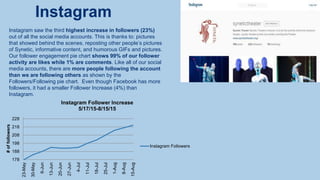 Instagram saw the third highest increase in followers (23%)
out of all the social media accounts. This is thanks to: pictures
that showed behind the scenes, reposting other people’s pictures
of Synetic, informative content, and humorous GIFs and pictures.
Our follower engagement pie chart shows 99% of our follower
activity are likes while 1% are comments. Like all of our social
media accounts, there are more people following the account
than we are following others as shown by the
Followers/Following pie chart. Even though Facebook has more
followers, it had a smaller Follower Increase (4%) than
Instagram.
Instagram
178
188
198
208
218
228
23-May
30-May
6-Jun
13-Jun
20-Jun
27-Jun
4-Jul
11-Jul
18-Jul
25-Jul
1-Aug
8-Aug
15-Aug
#offollowers
Instagram Follower Increase
5/17/15-8/15/15
Instagram Followers
 