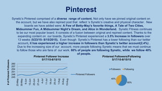 Pinterest
Synetic’s Pinterest comprised of a diverse range of content. Not only have we pinned original content on
the account, but we have also repined post that reflect ‘s Synetic’s creative and physical character. New
boards we have added were: A Few of Betty-May’s favorite things, A Tale of Two Cities,
Midsummer Fun, A Midsummer Night’s Dream, and Alice in Wonderland. Synetic Fitness continues
to be our most popular board. It consists of a fusion between original and repined content. Thanks to the
expanding content on our boards, Synetic’s Pinterest experienced a 3.5% Increase in followers over
13 weeks (5/23/15- 8/15/2015). Even though Synetic’s Pinterest has a lower following than our twitter
account, it has experienced a higher increase in followers than Synetic’s twitter account(2.4%) .
Due to the increasing size of our account, more people following Synetic means that we must continue
to follow those who are fans of our work. 60% of people are following Synetic, while we follow 40%
of people.
245
248
251
254
257
260
23-May
30-May
6-Jun
13-Jun
20-Jun
27-Jun
4-Jul
11-Jul
18-Jul
25-Jul
1-Aug
8-Aug
15-Aug
#ofPinterestFollowers
Pinterest Follower Increase
5/17/15-8/15/15
Pinterest Followers
60%
40%
Pinterest Followers/Following
5/17/15-8/15/15
Followers Following
 