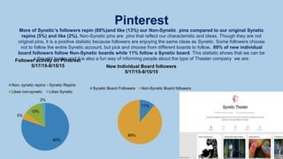 Pinterest
More of Synetic’s followers repin (80%)and like (13%) our Non-Synetic pins compared to our original Synetic
repins (5%) and like (2%). Non-Synetic pins are pins that reflect our characteristic and ideas. Though they are not
original pins, it is a positive statistic because followers are enjoying the same ideas as Synetic. Some followers choose
not to follow the entire Synetic account, but pick and choose from different boards to follow. 89% of new individual
board followers follow Non-Synetic boards while 11% follow a Synetic board. This statistic shows that we can be
a thought leader and it is also a fun way of informing people about the type of Theater company we are.
80%
5%
13%
2%
Follower activity on Pinterest
5/17/15-8/15/15
Non- synetic repins Synetic Repins
Likes non-synetic Likes Synetic
11%
89%
New Individual Board followers
5/17/15-8/15/15
Synetic Board Followers Non-Synetic Board followers
 