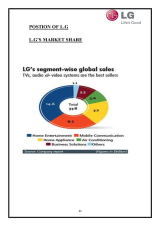 21
POSTION OF L.G
L.G’S MARKET SHARE
 