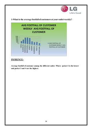 36
1-What is the average footfallofcustomers at your outlet weekly?
INFRENCE-
Average footfall of customer among the different outlet. Where pocket 1 is the lowest
and pocket 3 and 4 are the highest.
0
100
200
300
400
500
VIKAS…
ALIGANJ,KA…
INDRANAGA…
MADIYOON,…
GOMTI…
HAZRAT…
ALAMBAGH,…
RAJAJI…
CHOWK,NAK…
AVG FOOTFALL OF CUSTOMER
WEEKLY AVG FOOTFALL OF
CUSTOMER
AVG FOOTFALL OF
CUSTOMER WEEKLY AVG
FOOTFALL OF CUSTOMER
 