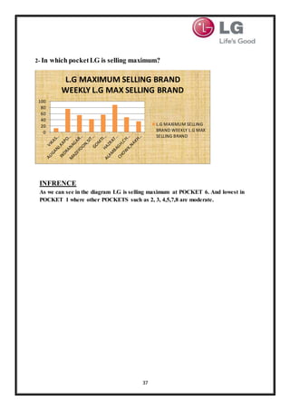 37
2- In which pocketLG is selling maximum?
INFRENCE
As we can see in the diagram LG is selling maximum at POCKET 6. And lowest in
POCKET 1 where other POCKETS such as 2, 3, 4,5,7,8 are moderate.
0
20
40
60
80
100
L.G MAXIMUM SELLING BRAND
WEEKLY L.G MAX SELLING BRAND
L.G MAXIMUM SELLING
BRAND WEEKLY L.G MAX
SELLING BRAND
 
