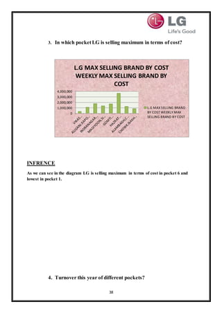 38
3. In which pocketLG is selling maximum in terms of cost?
INFRENCE
As we can see in the diagram LG is selling maximum in terms of cost in pocket 6 and
lowest in pocket 1.
4. Turnover this year of different pockets?
0
1,000,000
2,000,000
3,000,000
4,000,000
L.G MAX SELLING BRAND BY COST
WEEKLY MAX SELLING BRAND BY
COST
L.G MAX SELLING BRAND
BY COST WEEKLY MAX
SELLING BRAND BY COST
 